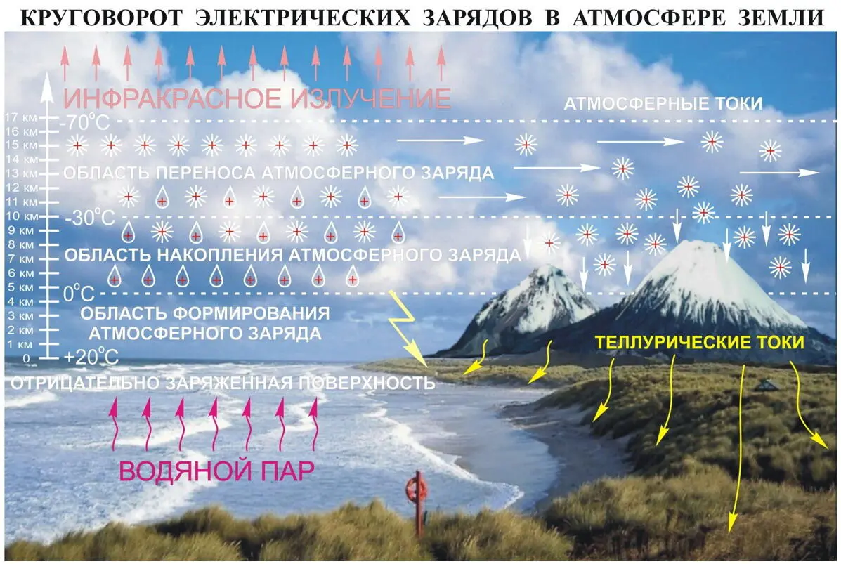Работа описанного атмосферного механизма сопровождается своеобразными побочными - фото 12