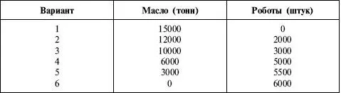 График показывает максимально возможное производство роботов и масла Например - фото 1