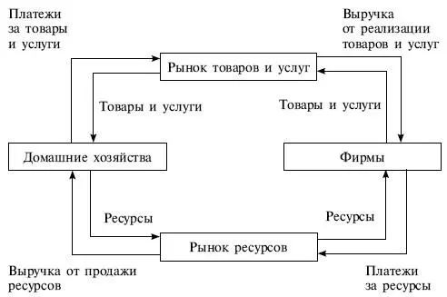 Рис 22 Кругооборот ресурсов и экономических благ Потребители продают - фото 4