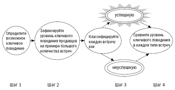 Несмотря на многие преимущества метода анализа поведения среди исследователей - фото 1