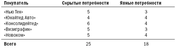 Неуспешные встречи закончившиеся отсрочкой По итогам проделанного упражнения - фото 18