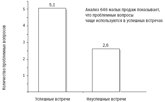 Однако гораздо меньшее влияние проблемные вопросы оказывают на успех крупных - фото 22