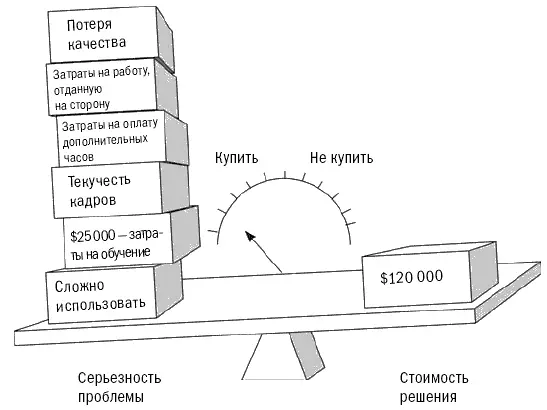 Такова основная цель извлекающих вопросов в крупной продаже Выявленную - фото 27