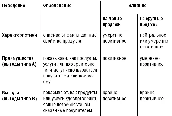 Если вы проходили обучение продажам в последние двадцать лет вас вероятно - фото 35