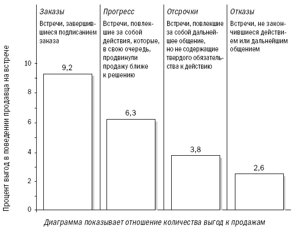 Мы проанализировали 5 тысяч встреч сравнив количество выгод предложенных на - фото 39