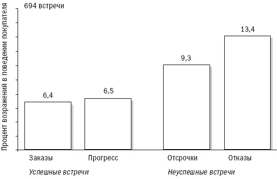 Как вы можете заметить чем выше процент возражений в поведении покупателя тем - фото 49