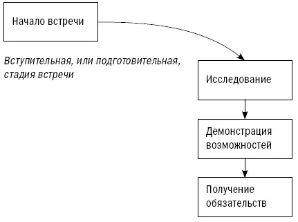 Начало встречи Насколько важна подготовительная стадия встречи Исследуя - фото 51