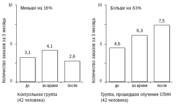 Однако после обучения уровень продаж опустился ниже первоначального значения - фото 72