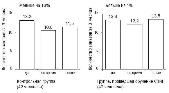 Обе группы во время обучения демонстрировали снижение деловой активности с уже - фото 73