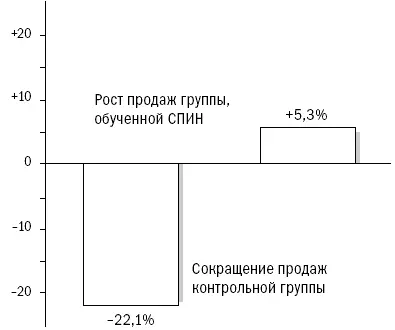 Контрольная группа показала снижение проданных долларов на 221 Опять же - фото 74