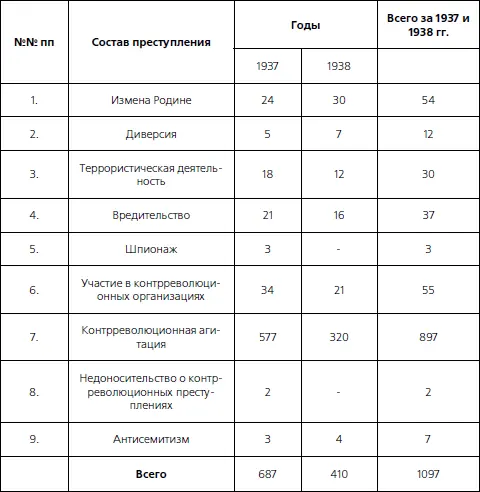 Из этой таблицы видно что почти 82 всех военнослужащих КОВО осужденных - фото 6