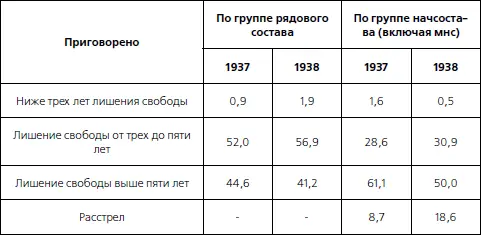 Эта таблица очень убедительно свидетельствует что и красноармейцев не жалели - фото 7