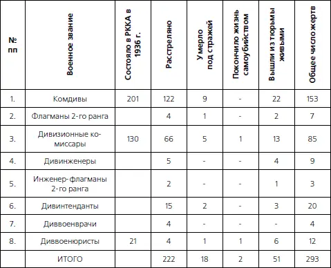 Попытаюсь кратко прокомментировать табл 8 Комдив РККА это еще более - фото 9