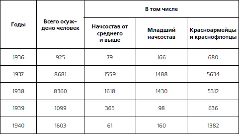В заключение хотелось бы отметить очень высокий процент расстрельных приговоров - фото 16