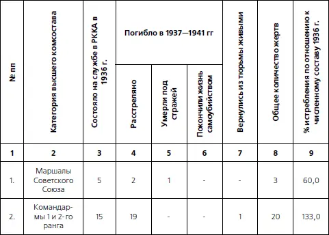 Было расстреляно 15 высших командиров которые в момент ареста занимали - фото 21