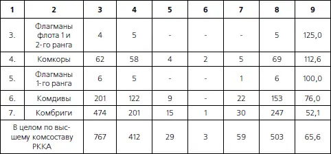 Было расстреляно 15 высших командиров которые в момент ареста занимали - фото 22