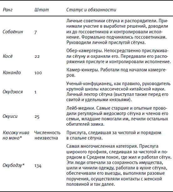 Примечание Перечень рангов не соответствует шкале принятой в замке Эдо Она - фото 144