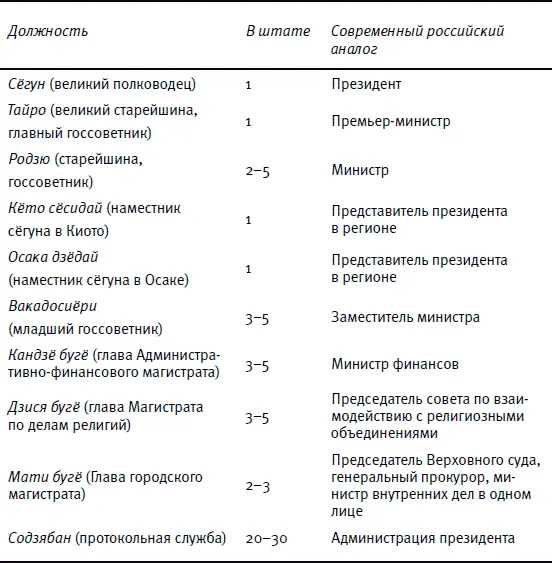 Распорядок дня В замке Эдо жили по правилам проверенным поколениями предков - фото 145