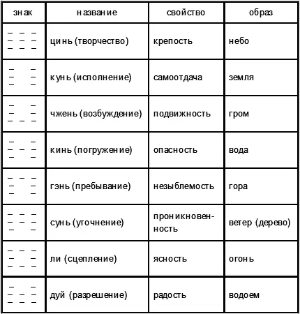 Каждая гексаграмма состоит из шести горизонтальных черт Черты символизируют - фото 1