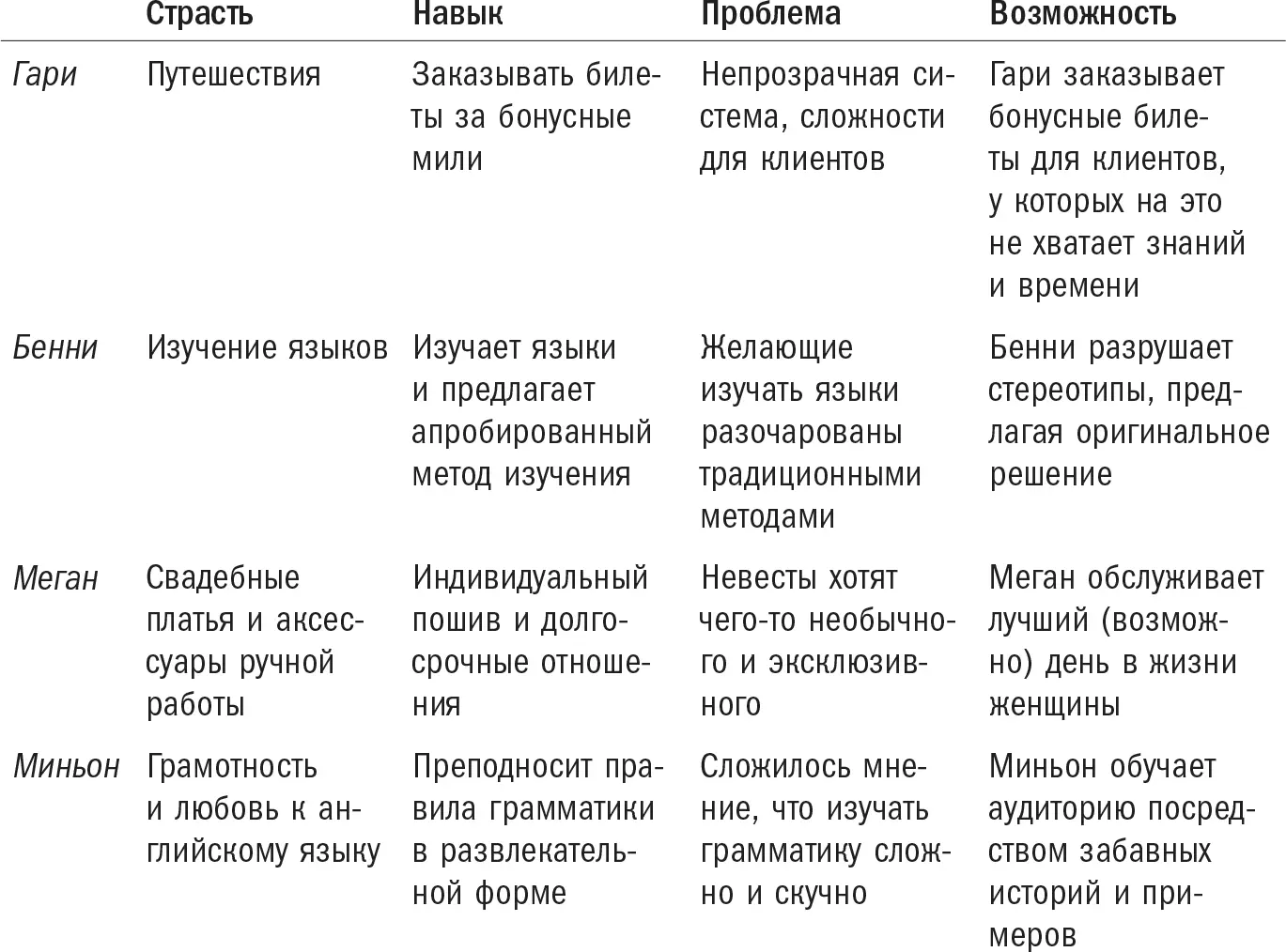 Вот как это можно представить иначе Страсть навык проблема рынок - фото 6