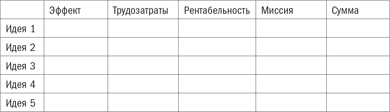 Вы перечисляете свои идеи в крайней левой колонке а затем оцениваете их по - фото 8