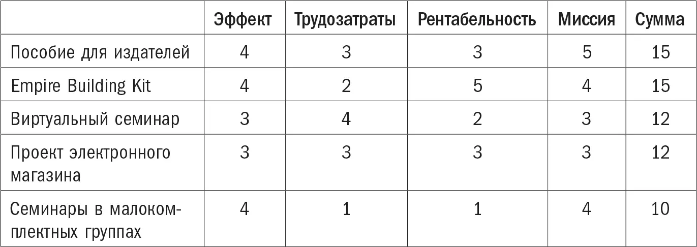 Если вы не знаете с чего начать и мечетесь между разными вариантами данное - фото 9