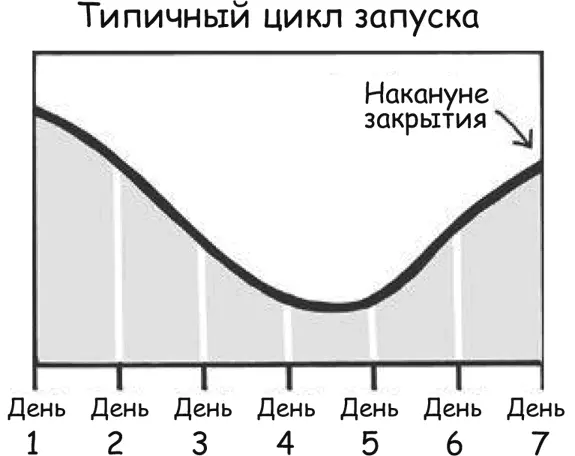 Если акция длится неделю самый высокий отклик ожидайте в первый и второй день - фото 11