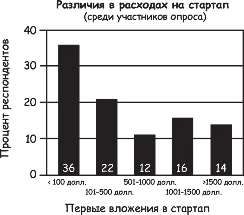 Примечание Медиана распределения расходов находится на уровне 125 долл Если - фото 14