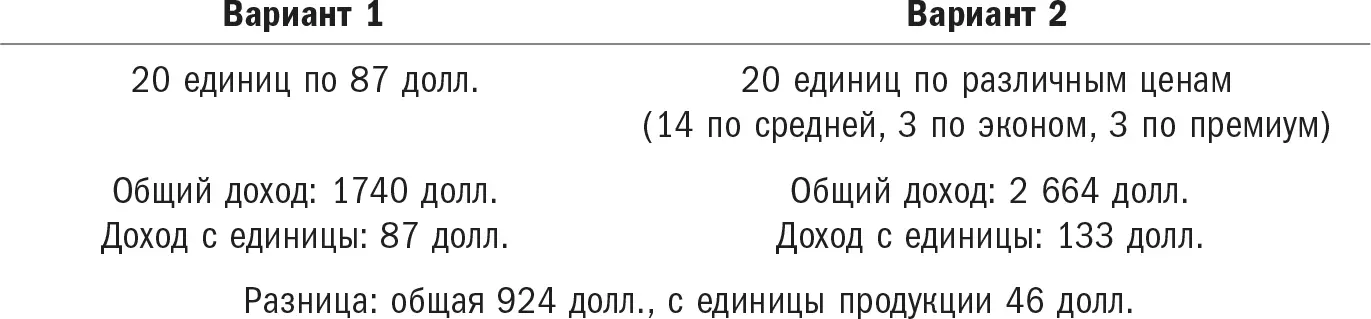 Главное в этом методе предлагать ограниченный диапазон цен не слишком - фото 15