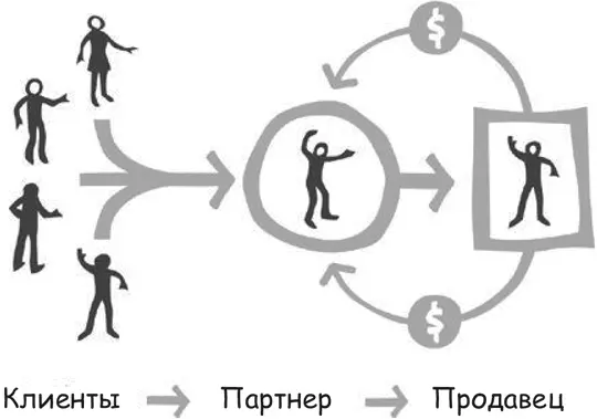 У партнерских программ есть два основных недостатка Вопервых магазины платят - фото 20