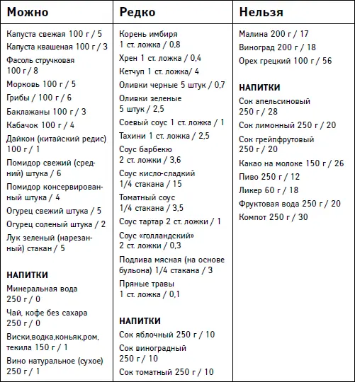 Таблица совместимости продуктов Таблица калорийности основных про - фото 93