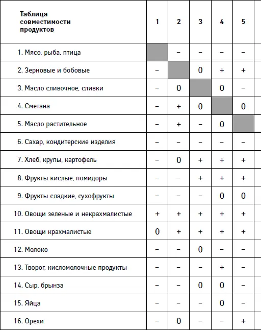 Таблица калорийности основных продуктов питания на 100 г - фото 94