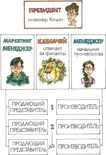 Очень важная фигура казначей Он наблюдает за всеми делами компании кому - фото 144