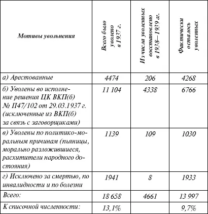 В 1938 г уволено 16 362 чел или 92 Из них политсостава 3282 чел Из - фото 1