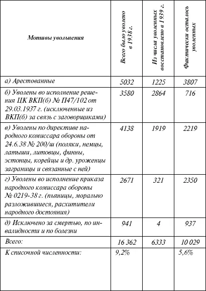 В 1939 г уволено 1878 чел или 07 к списочной численности Из них - фото 2