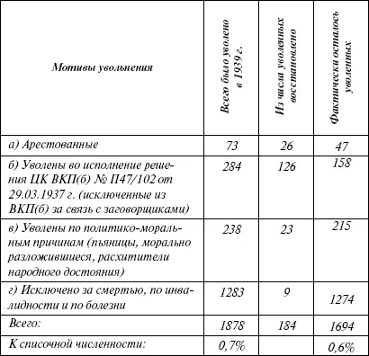 Таким образом 1 В 1937 г по политическим мотивам арестованные - фото 3