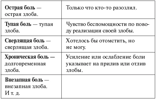 С помощью таблицы страхов Вы можете еще точнее локализовать свою боль и найти - фото 4