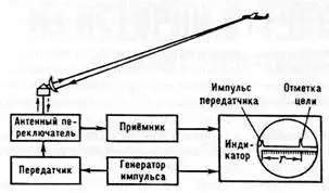 Блоксхема импульсной радиолокационной станции и способ определения дальности - фото 78