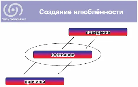 Обычная стратегия это движение по схеме снизу вверх Наша стратегия сверху - фото 11