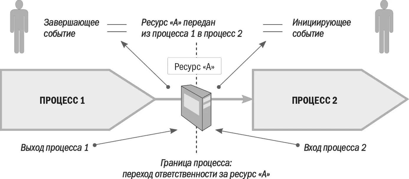 Приведем примеры формулировки событий связанных с движением материальных - фото 3