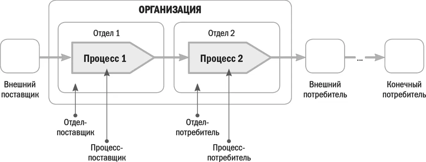 Поставщик субъект предоставляющий ресурсы необходимые для выполнения - фото 7