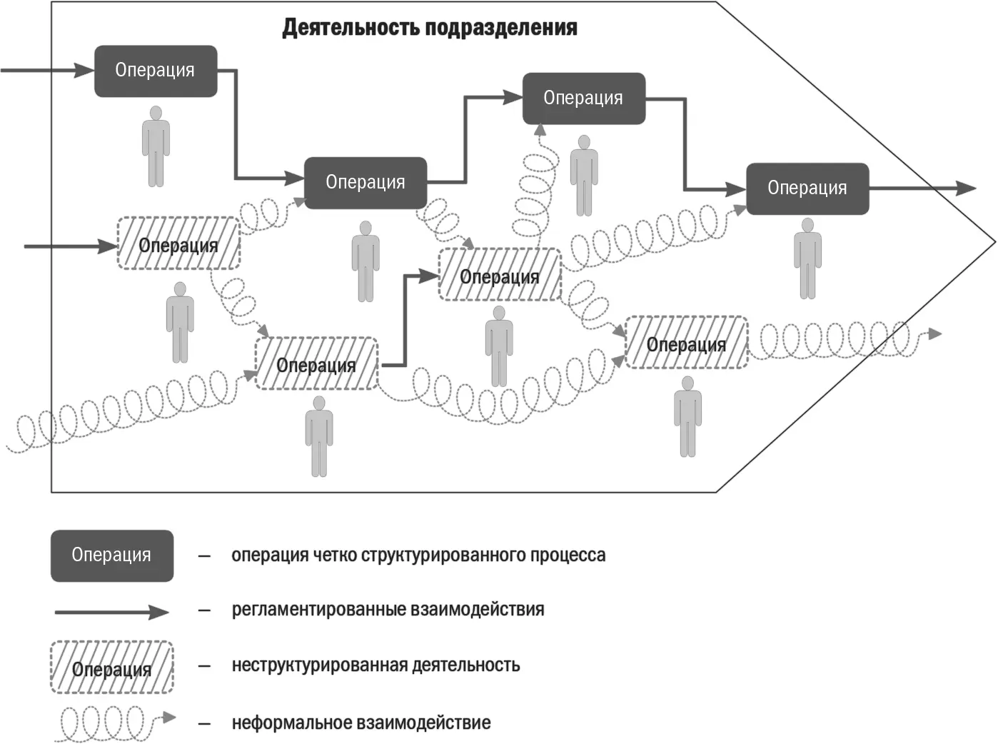 Часть этой деятельности является структурированной в виде процесса состоящего - фото 13