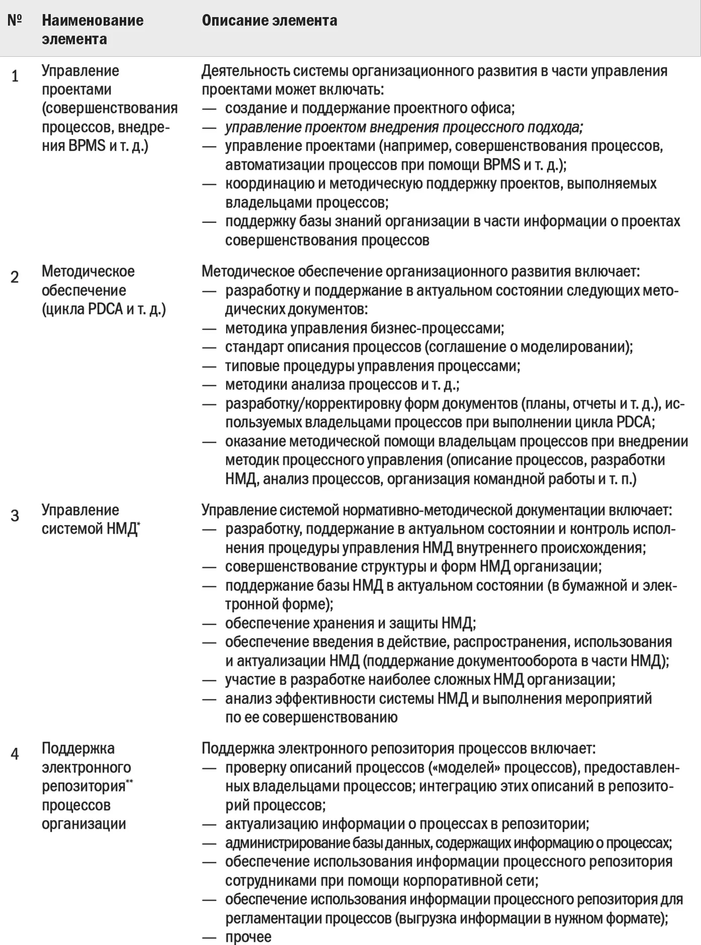 На рис 141 Управление НМД и Поддержка репозитория обведены пунктирной - фото 17
