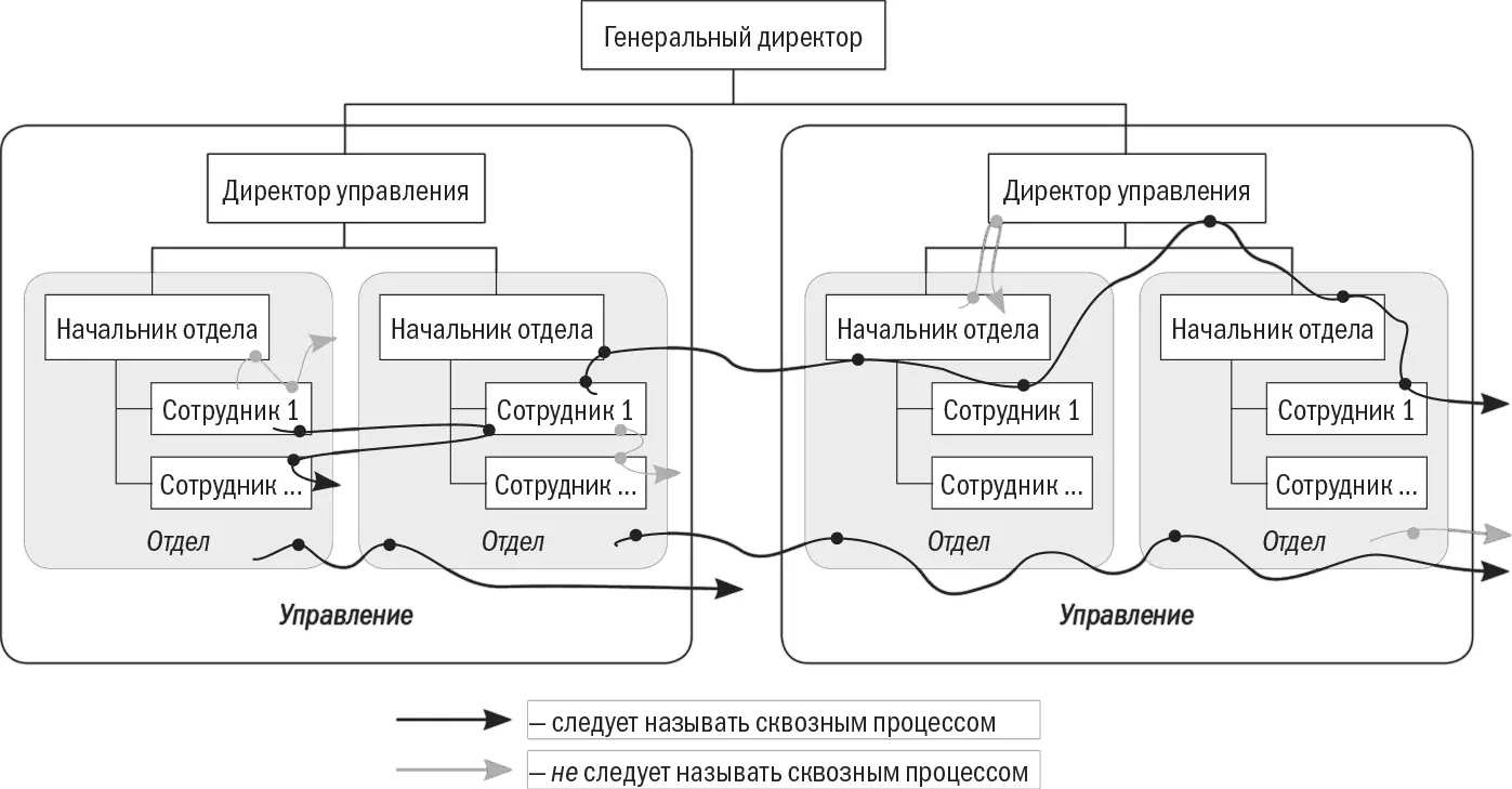 Отмечу что любой процесс в том числе сквозной определяется его границами Но - фото 28