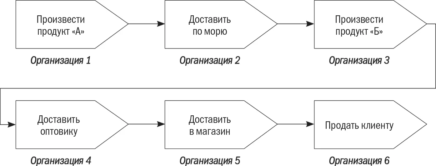 На рис 243 процесс показан на уровне бизнеса даже нескольких бизнесов а - фото 30