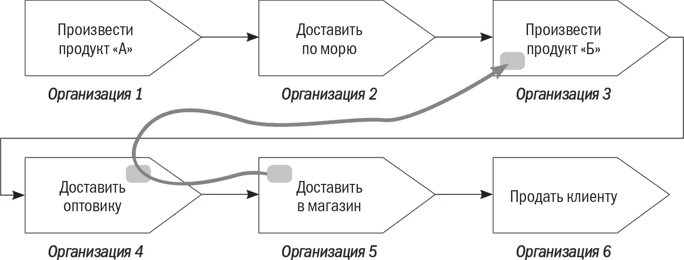 Рассмотрим еще один пример на рис 245 В филиале или СБЕ 56компании - фото 31
