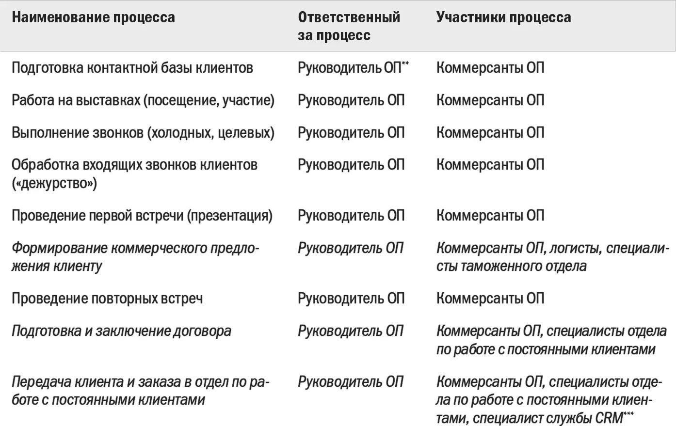 ОП отдел продаж CRM Customer Relationship Management управление - фото 35