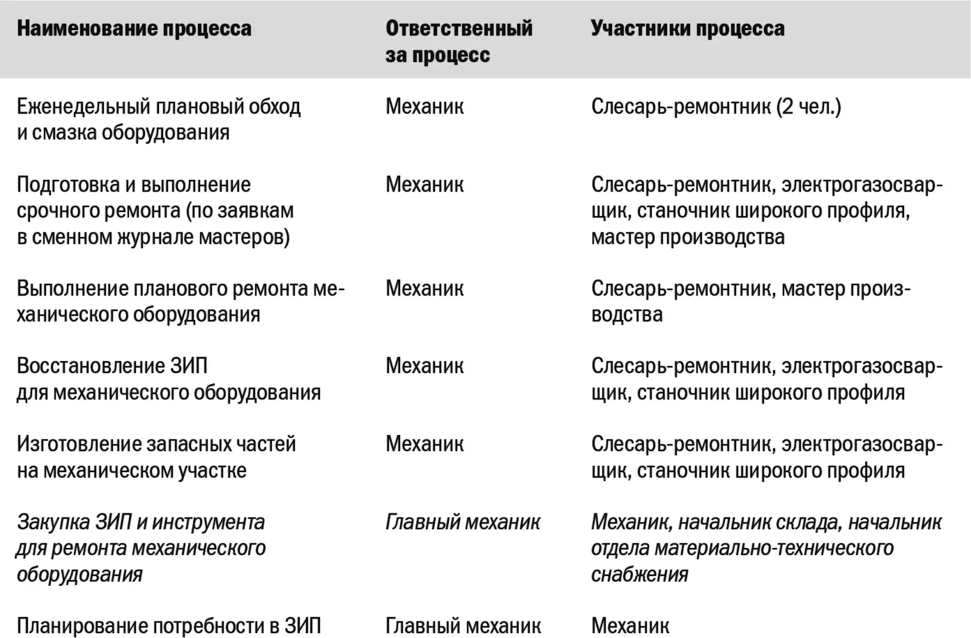Как видим большая часть процессов выполняется силами сотрудников отдела - фото 36