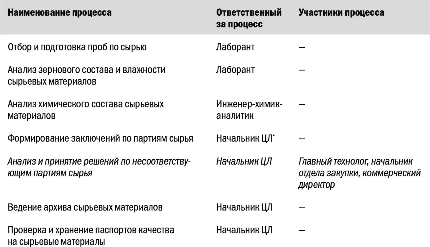 ЦЛ центральная лаборатория Из таблицы видно что основная часть процессов - фото 37
