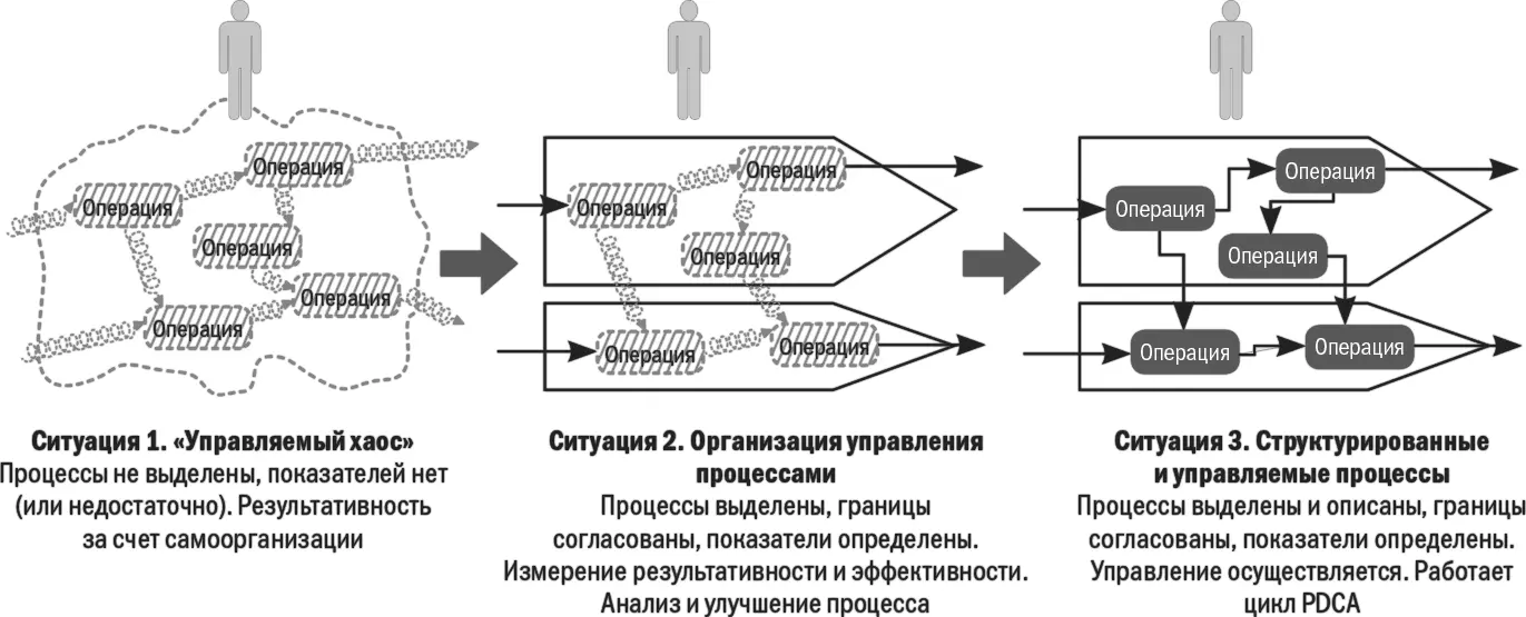 Управление процессами означает что для каждого из них разработаны и - фото 49